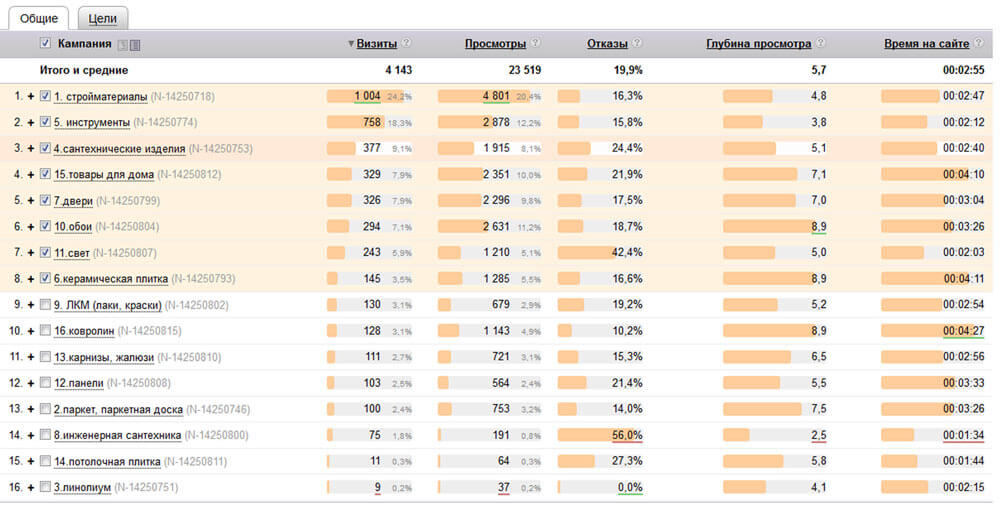 Контекстная реклама интернет-магазина СтройГигант: количество отказов
