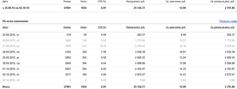 Контекстная реклама интернет-магазина СтройГигант: поисковая сеть Яндекс