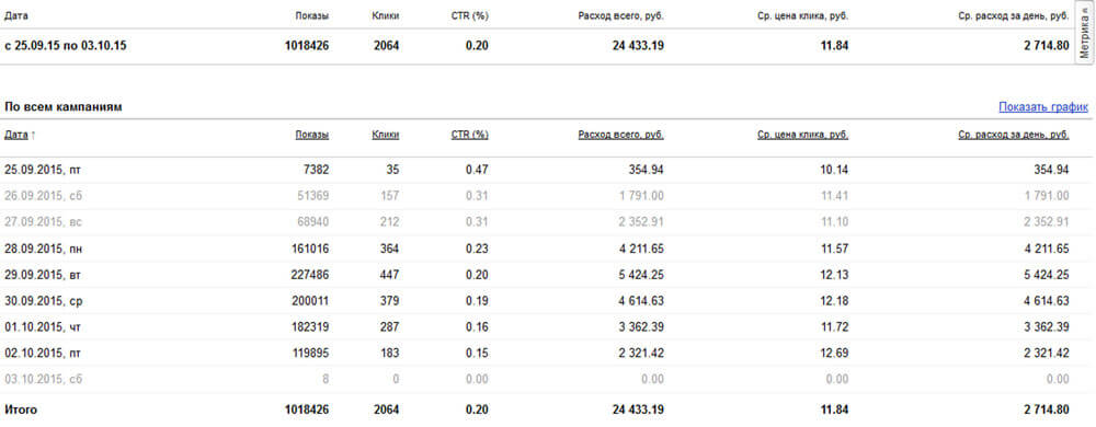 Контекстная реклама интернет-магазина СтройГигант: контекстная сеть Яндекс