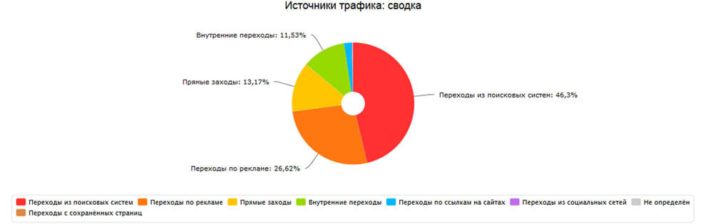 Контекстная реклама интернет-магазина СтройГигант: источники переходов