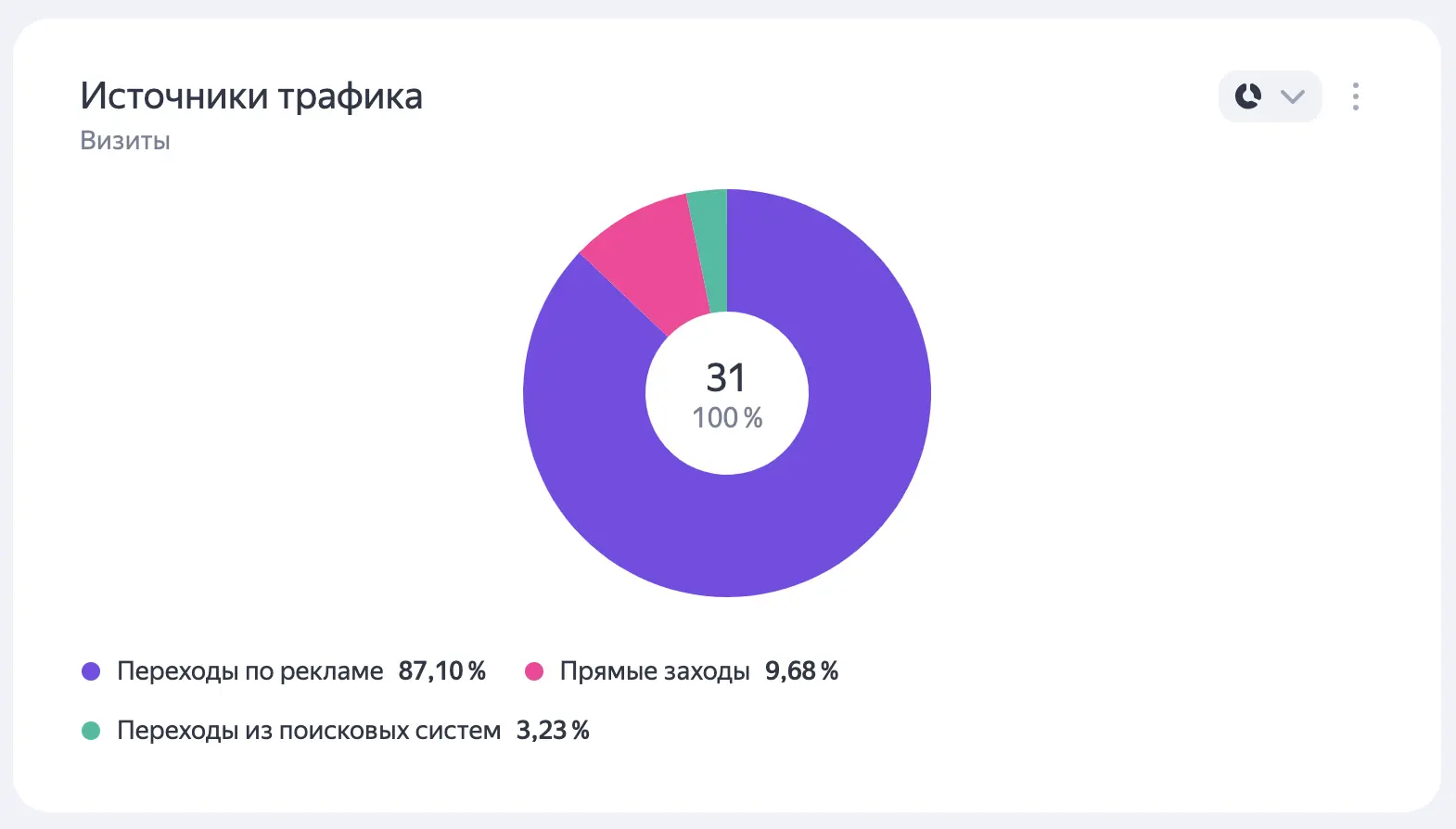 Какая доля клиентов из Яндекса и Гугла была до начала нашей работы