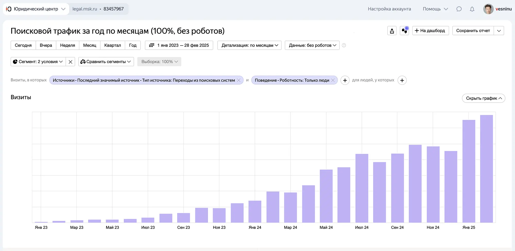 Как рос поисковой трафик юридической компании